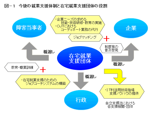 図－１　今後の就業支援体制と在宅就業支援団体の役割