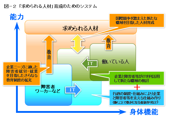 図－２　「求められる人材」育成のためのシステム