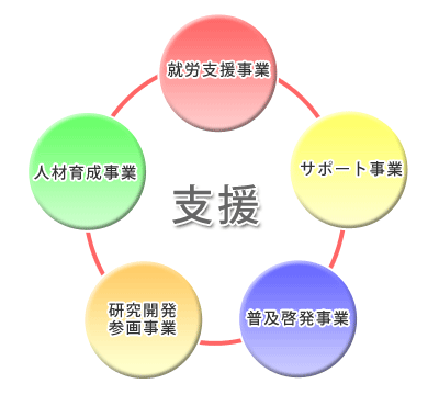 支援イメージ図